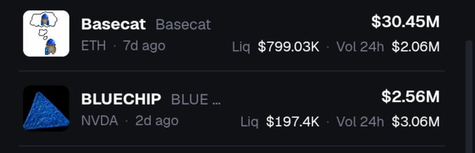The image displays a cryptocurrency tracking dashboard showing two tokens: "Basecat" (BASECAT) on ETH with a $30.45M market cap, $799.03K liquidity, and $2.06M 24-hour volume, alongside "BLUECHIP" (BLUE) on NVDA with a $2.56M market cap. This directly supports the post's emphasis on BASECAT's leading $30M meme coin market cap on the Base DEX, which the author views as a potential barrier to newer projects achieving similar success.