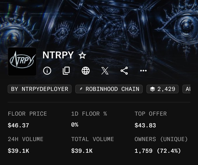 A cryptocurrency/NFT marketplace page showing the 'NTRPY' token collection on the Robinhood Chain, with a floor price of $46.37, top offer of $43.83, and 24H volume of $39.1K.