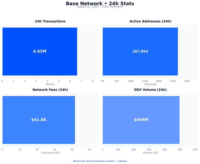 A dashboard displaying 'Base Network • 24h Stats' as of August 12, 2026, showing 6.65M 24h transactions, 267,864 active addresses, $41.8K network fees, and $499M DEX volume.