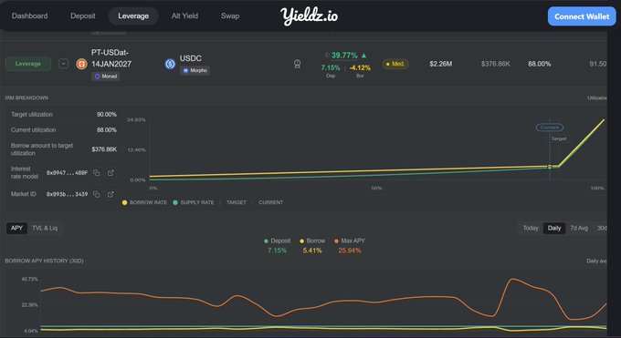 A dark-themed dashboard from Yieldz.io displays leveraged yield metrics for the PT-USDat (14JAN2027) and USDC market, showing a 39.77% current APY and 88.00% utilization alongside a borrow rate history chart. The interface illustrates the high-yield dynamics and capital utilization of the PT-USDat loan position referenced in the post about leveraging Pendle PT tokens.