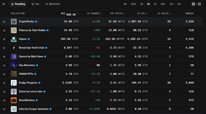 A dark-themed NFT marketplace dashboard showing trending collections, including CryptoPunks (34.00 ETH, +4.9%), Fidenza by Tyler Hobbs (24.50 ETH, +48%), Hypurr, Pudgy Penguins (3.5185 ETH), and Libra by Cooper Jamieson, with metrics for floor price, top offer, and sales.