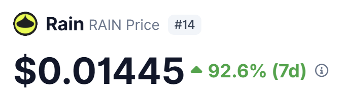 In the image, there's a post that features a text box detailing some interesting information about the Rain price index. The text box displays the Rain Rain Price index going up almost 100% over the past few days. It also mentions that the Rain foundation committed $100 million in liquid assets ahead of their V2 launch. The post is attributed to @Rain_post and has a score of 5 out of 10, based on several factors including relevance, clarity, and overall presentation.