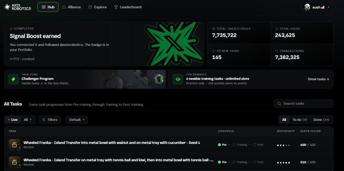 A screenshot of the 'AXIS ROBOTICS' dashboard showing user 'sush', with a 'Signal Boost earned' notification, 7,735,722 total trajectories, and a list of tasks like 'Wheeled Franka - Island Transfer'.