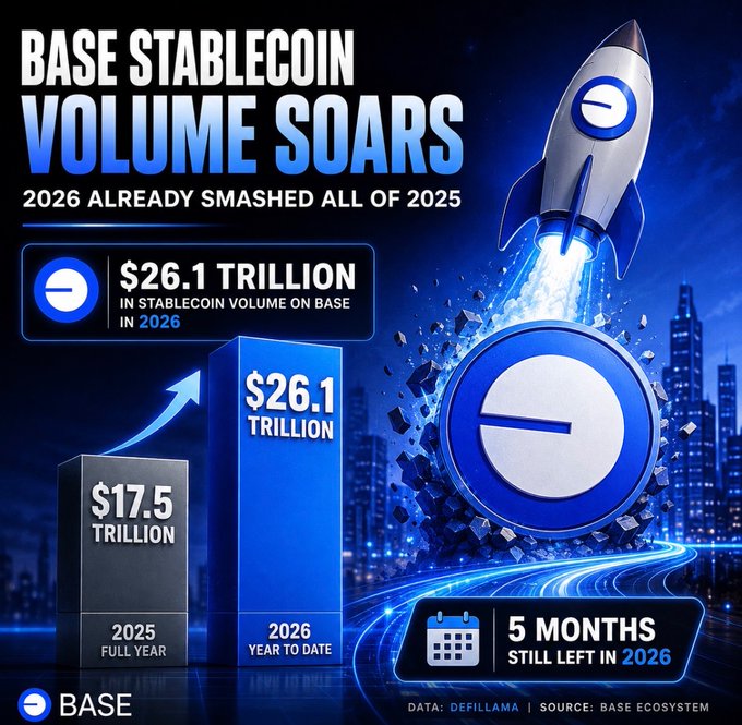 An infographic with the headline "BASE STABLECOIN VOLUME SOARS" displays a rocket emblazoned with the Base logo launching past skyscrapers, alongside a bar chart comparing $17.5 trillion in stablecoin volume on Base in 2025 to $26.1 trillion year-to-date in 2026, noting "5 MONTHS STILL LEFT IN 2026." The data, sourced from DefiLlama and the Base Ecosystem, visually emphasizes the explosive growth in Base stablecoin activity highlighted in the accompanying post.