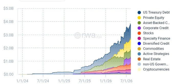 A stacked area chart from rwa.xyz tracks asset growth from January 2024 through July 2026, showing categories including US Treasury Debt, Private Equity, Asset-Backed Credit, Corporate Credit, Stocks, Specialty Finance, Diversified Credit, Commodities, Active Strategies, Real Estate, non-US Government, and Cryptocurrencies, with total value climbing from near zero to approximately $4.5B.