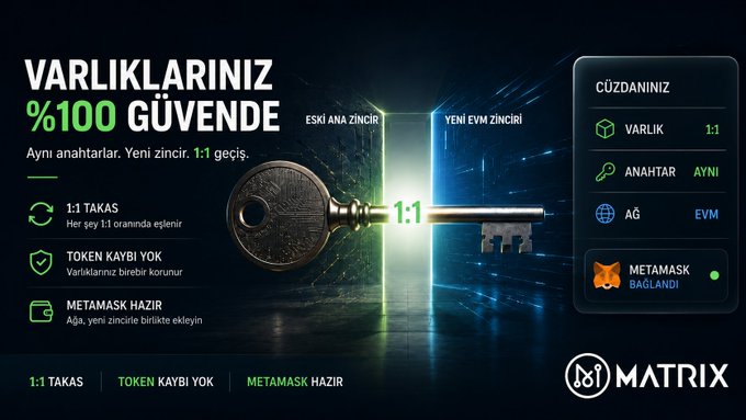 A promotional banner in Turkish for 'MATRIX' advertising assets as '%100 GÜVENDE' (100% safe), featuring a key transitioning from an 'ESKİ ANA ZİNCİRİ' (old main chain) to a 'YENİ EVM ZİNCİRİ' (new EVM chain) with MetaMask connected.