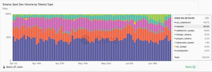 A stacked bar chart titled 'Solana: Spot Dex Volume by Token Type' showing daily volume distribution from April through June, with memecoins at 26.4% and stablecoin swaps at 18.6%.