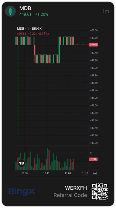 A trading chart from BingX showing MDB token (MDB - 1 - BINGX) priced at 449.61, up 1.20%, with a 'WERXF' referral code and QR code displayed.