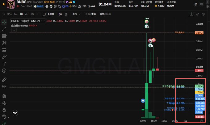 A trading chart shows BNBS (GMGN.AI) at $1.84M with a 4.13% change, displaying candlestick patterns and various price levels including 8490K, 1034K, and 3073K.