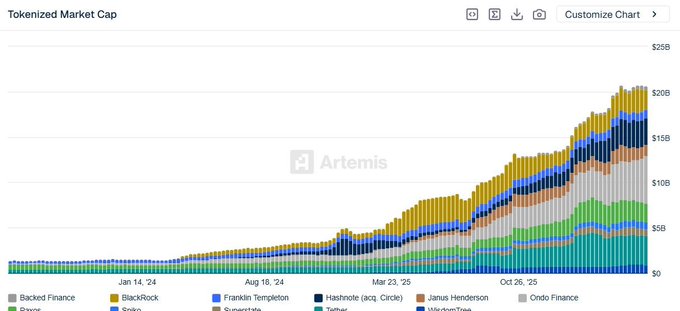 The image shows a graph that displays the growth of tokenized market cap, with lines representing different cryptocurrencies over a two-year period. The graph starts at $0, rises up to $4,200, then drops off to just under $1,000, and continues its upward trajectory until it hits around $3,000. 

The post about the chart indicates that Bitcoin's tokenized market cap has peaked over 25% higher than the previous year, which was $2,300 in May of 2018. This demonstrates a strong growth trend for Bitcoin as compared to the other tokens represented on the graph. The image also shows some text at the top and bottom, but without more context or additional details about this content, it is not possible to determine its relevance to the graph's display of tokenized market cap trends.