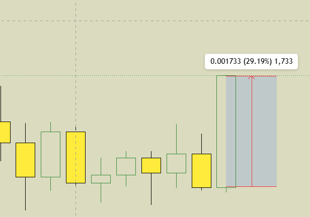 A candlestick chart highlights a specific candle with a tooltip reading "0.001733 (29.19%) 1,733," corresponding to the 29.19% yield mentioned in the post, reflecting the unintended "knockoff" trade that underperformed the original ENA target.
