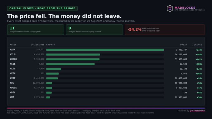 A dark-themed infographic from MAD BLOCKS titled "CAPITAL FLOWS – READ FROM THE BRIDGE" with the headline "The price fell. The money did not leave," showing that 11 bridged assets on XRP Network saw supply growth while 0 shrank, with XPR itself down -54.2% over twelve months. The chart lists assets including XADA (+973%), XLM (+444%), XHBAR (+441%), XSOL (+400%), XLTC (+124%), XETH (+103%), XXRP (+95%), XDC (+50%), XDOGE (+47%), XBTC (+45%), and XNT (+30%), supporting the post's claim that XRP Network is being used as a multi-asset liquidity hub despite XRP's price decline.