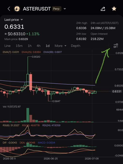A TradingView-style price chart for ASTER/USDT perpetual pair showing a last price of 0.6331 (+1.13%), with a hand-drawn green arrow indicating an anticipated upward breakout above the resistance level.
