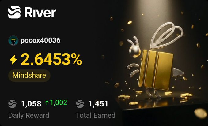 The image shows a post about a person's progress in a game called "River", which has been rated at 5 stars by users. The post includes information about the player's Mindshare score, total earned points, and daily rewards. It also mentions that the player is earning 1,058 points per day for their active participation in River Season 5. The post highlights the player's strong engagement with the game and their focus on maximizing their token value by gaining more points each day.