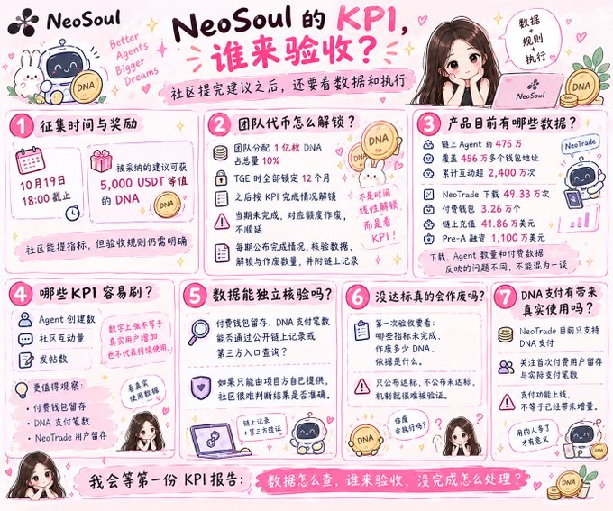 The image is a pink-themed Chinese infographic from NeoSoul titled "NeoSoul的KPI，谁来验收？" (NeoSoul's KPI, who will verify it?), listing seven community-submitted questions about KPI data, including the October 19 18:00 deadline for submissions, a 5,000 USDT DNA reward for accepted suggestions, and figures like 475万 agents, 49.33万 NeoTrade downloads, and 2,400万+ NeoTrade views. The graphic visually expands on the post's question by laying out unresolved transparency concerns—such as third-party verification, unpublished standards, and real utility for the DNA token—while the post text calls out the same ambiguity around post-solicitation KPI verification rules.