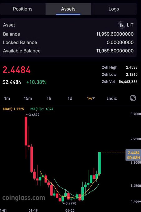 A Coinglass asset page for LIT token showing a balance of 11,959.60 LIT, a current price of $2.4484 (+10.38%), with a weekly candlestick chart and moving averages (MA5: 1.7725, MA10: 1.4374).