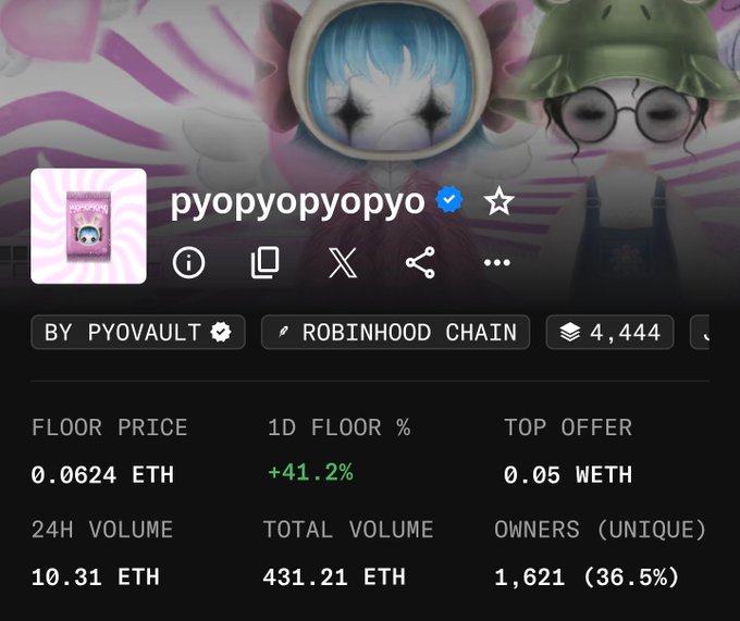 An NFT collection page for 'pyopyopyopyo' by PyoVault on Robinhood Chain, showing a floor price of 0.0624 ETH, a +41.2% 1D floor increase, and 1,621 unique owners.