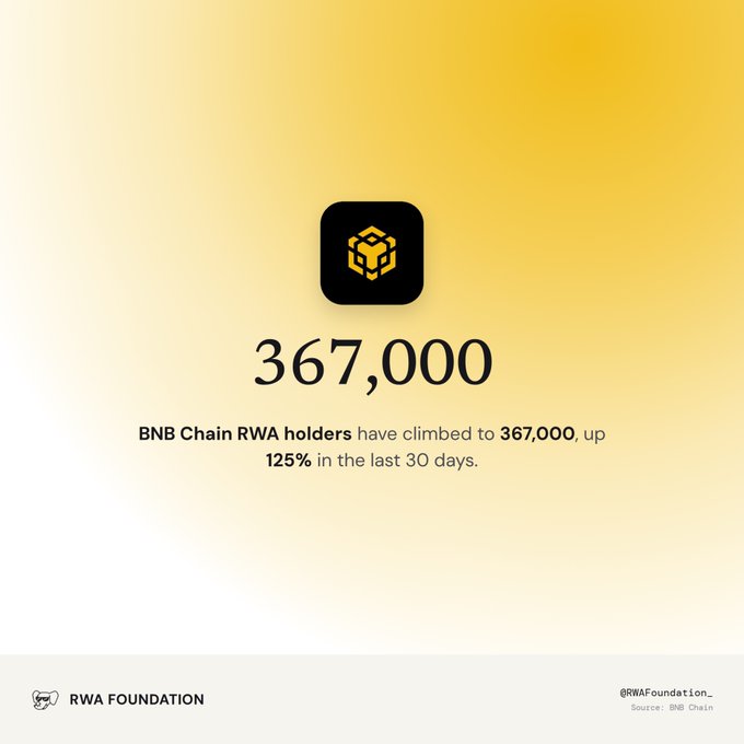 An infographic on a yellow gradient background featuring the BNB Chain logo and the number '367,000', noting that BNB Chain RWA holders have climbed to 367,000, up 125% in the last 30 days, credited to @RWAFoundation_ with source BNB Chain.