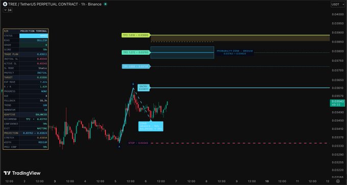 A TradingView chart displays the TREE/USDT perpetual contract on Binance with various price prediction scenarios marked, including a 'BPC RANGE' around 0.0380 and highlighted price targets at 0.03525, 0.0370, and 0.0382.