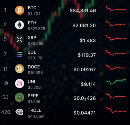 A cryptocurrency price list showing BTC at $84,831.46, ETH at $2,681.20, XRP at $1.483, SOL at $119.37, DOGE at $0.09267, UNI at $9.114, PEPE at $0.05426, and TROLL at $0.04471.