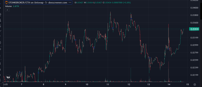 A 5-minute Dexscreener candlestick chart of $STONKBROKER/ETH on Uniswap, showing price action between 0.02199 and 0.03800 ETH, with the current price at 0.03434 (+0.20%), visually supporting the poster's claim that the token experienced its first significant profit-taking dip after a strong run-up before recovering.