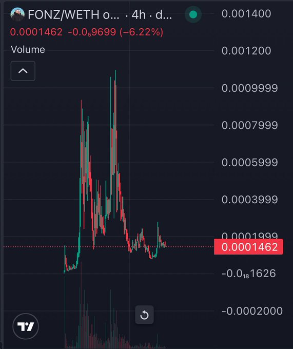 A financial chart for the FONZ/WETH trading pair showing a recent price drop to 0.0001462 (a decrease of 6.22% to -0.5699), with a 4-hour timeframe and visible price and volume indicators.