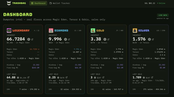 A dashboard screenshot from 'TRASHBAG' showing NFT floor prices for the 'Dumpster intel' collection on Magic Eden and Tensor, broken down by Legendary, Diamond, Gold, and Silver tiers.