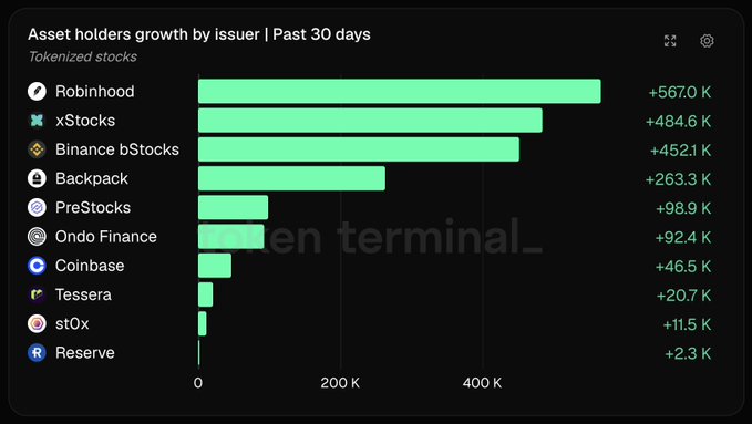 A bar chart titled "Asset holders growth by issuer | Past 30 days" for Tokenized stocks, led by Robinhood (+567.0K), xStocks (+484.6K), and Binance bStocks (+452.1K).