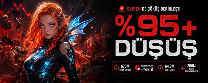 In this image, there is a vibrant poster or banner featuring an orange-haired woman with blue wings. The text on the poster indicates that there are 95% off DÜŞÜŞ! Günlerlüşdüşüş items from SIREN on-chain verilen. Furthermore, it states that the website is in Turkish and offers a special deal of 67M SIREN sattı or 92% discount. The woman is seen standing in front of some fireballs, adding to the overall appeal and energy of the advertisement.