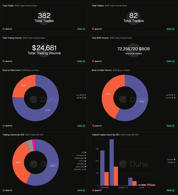 A dark-themed analytics dashboard displaying BOB Trade Overall Stats with metrics like 382 Total Trades, $24,681 Total Trading Volume, and various pie charts showing trading distributions across platforms like pangolin and velocimeter.