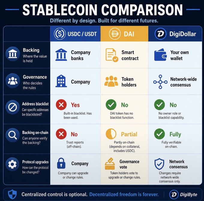 A 'Stablecoin Comparison' chart contrasting USDC/USDT, DAI, and DigiDollar across features like backing, governance, blacklist capability, on-chain verification, and protocol upgrades.