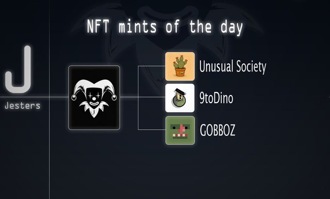 An infographic titled "NFT mints of the day" features the Jesters logo on the left, with three featured NFT drops branching out on the right: Unusual Society (potted plant icon), 9toDino (graduate dinosaur icon), and GOBBOZ (pixelated green goblin icon), highlighting the three projects receiving whitelist guaranteed spots as described in the accompanying post.