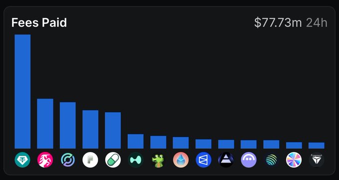 A bar chart titled "Fees Paid" displays total fees of $77.73m in 24 hours, with the leftmost token generating significantly higher fees than all others, supporting the claim that $PONS has surpassed Pump Fun and Hyperliquid in revenue. The chart shows a steep drop-off after the leading bar, with Pump Fun (pink icon) and Hyperliquid (purple icon) appearing in the second and third positions.