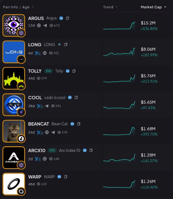 A dashboard listing trending tokens with their market caps and growth percentages, featuring $ARGUS at $15.2M (+536.80%), $LONG at $8.06M (+182.99%), $TOLLY at $5.76M (+213.91%), $COOL at $5.65M (+97.43%), $BEANCAT at $1.68M (+393.70%), $ARCX10 at $1.28M (+141.07%), and $WARP at $1.26M (+116.46%)—visually confirming the post's claim of significant market cap gains across ARC ecosystem tokens following the recent bridge launch.