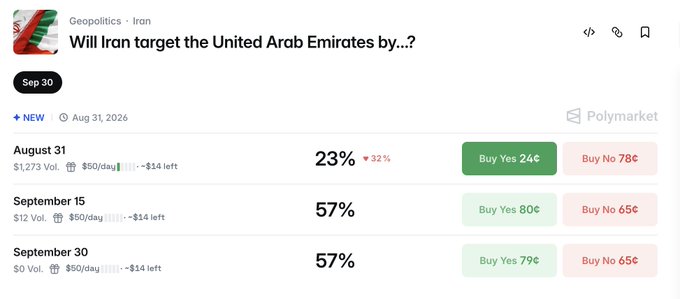 A Polymarket prediction page titled "Will Iran target the United Arab Emirates by...?" showing odds of 23% for August 31, 57% for September 15, and 57% for September 30.