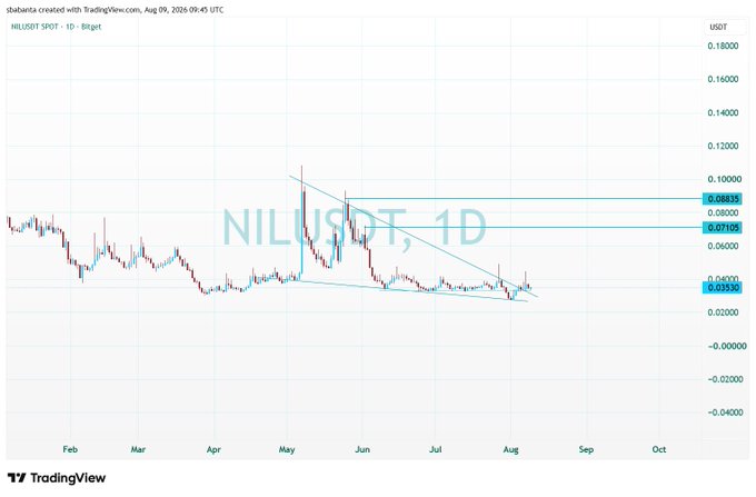 A daily TradingView candlestick chart for NILUSDT on Bitget, showing price consolidation within a descending triangle pattern with key resistance levels marked around 0.07-0.08 USDT.