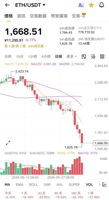 "曾经被称为人类文明级别创新的以太坊", which means "People made this". The phrase is likely a caption or description related to the image on a screen, possibly in the context of a discussion or social media post.