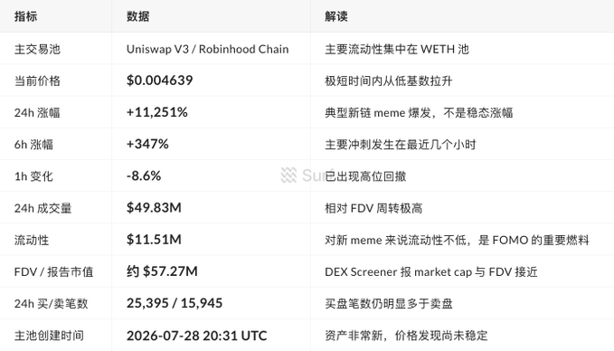 A Chinese-language trading dashboard displays metrics for a token on Uniswap V3/Robinhood Chain, showing a current price of $0.004639 with a +11,251% 24-hour gain, 347% 6-hour surge, $49.83M in 24-hour volume, $11.51M liquidity, and a roughly $57.27M FDV—illustrating the kind of explosive new meme coin pump the poster missed on $PIPEDOG and is now considering shorting.