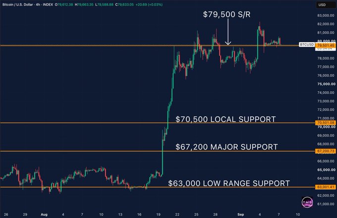 A Bitcoin/USD (BTCUSD) 4-hour candlestick chart highlights key support and resistance levels: a strong rally from ~$63,000 to above $81,000, with price currently consolidating at $79,500 short-term support, while major downside supports sit at $70,500 and $67,200.