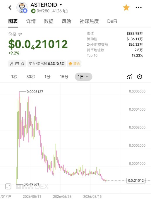 A cryptocurrency price chart for a token named 'ASTEROID' showing a current price of $0.00021012 (+9.2%), with a market cap of $883.98万, displayed on what appears to be the DEX Screener platform.