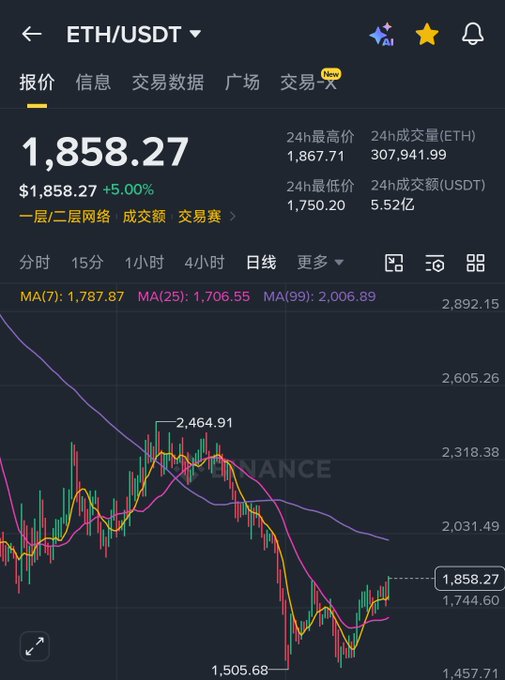 Cryptocurrency trading chart on Binance for ETH/USDT showing a current price of 1,858.27 with a 5.00% increase, displaying a daily candlestick chart with moving averages and 24h high/low data.