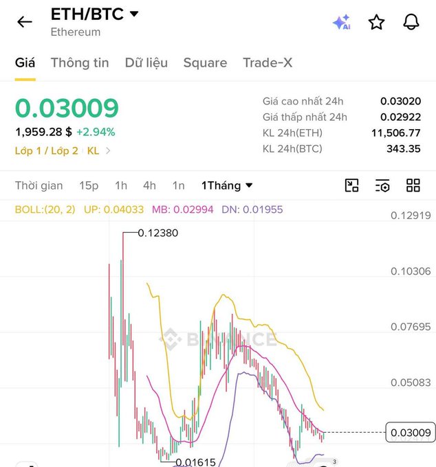 A Binance price chart for the ETH/BTC trading pair showing a current rate of 0.03009 BTC ($1,959.28), with a 1-month candlestick graph displaying Bollinger Bands and MACD indicators.