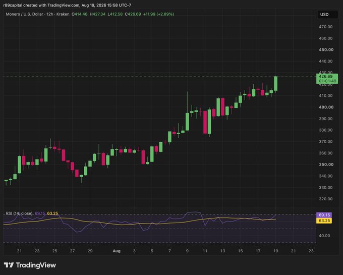 TradingView chart showing Monero (XMR/USD) on Kraken with 12-hour candles, currently at $426.69 (+2.89%), with RSI (14) at 69.15 and moving average at 63.25.