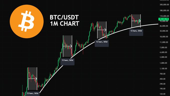 A BTC/USDT 1-month chart showing Bitcoin's long-term price trajectory with white trend line annotations, highlighting four historical consolidation periods lasting 365 days each ("12 bars, 365d"), with current price near $85,326. The post questions whether Bitcoin has already bottomed out or where traders expect the next market low to occur, with the chart illustrating extended sideways accumulation phases that have preceded major bullish breakouts.