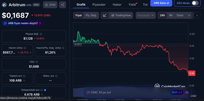 A cryptocurrency trading chart from CoinMarketCap for Arbitrum (ARB) showing a current price of $0.1687, down 12.81% (24h), with a market cap of $1.12B and a 24-hour price graph.