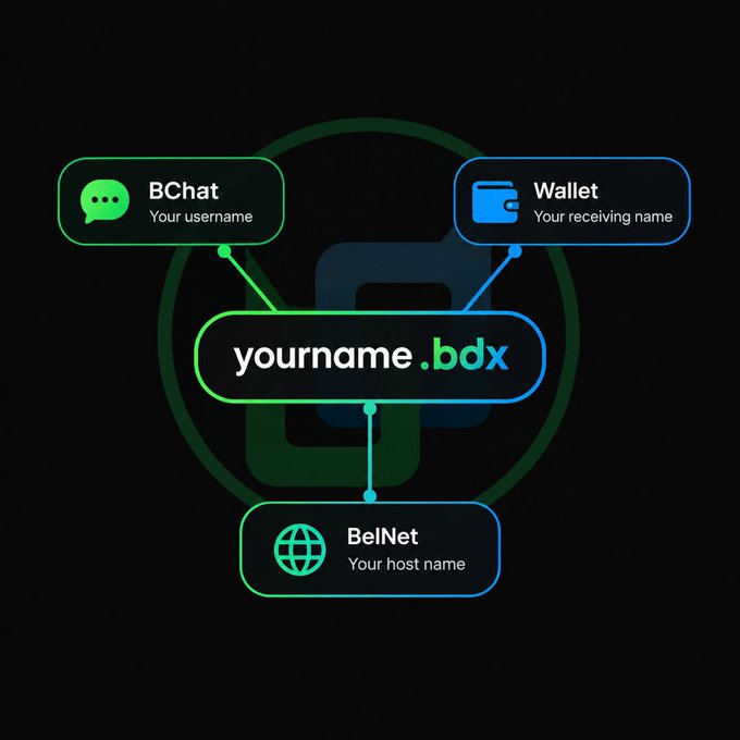 A promotional graphic showing the '.bdx' domain ecosystem connecting BChat (your username), Wallet (your receiving name), and BelNet (your host name).