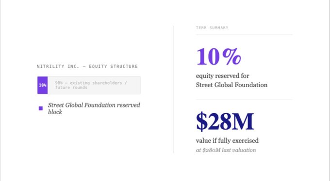 The image is a term summary slide for Nitrility Inc.'s equity structure, highlighting a 10% equity block reserved for the Street Global Foundation—equivalent to $28M in value at the company's last $280M valuation. This illustrates the valuation gap referenced in the post, showing that even the reserved equity portion for token holders carries significant underlying value ($28M) compared to the token's mere $20M market cap, underscoring the post's argument about KLED's long-term undervaluation.