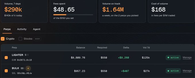 A dark-themed cryptocurrency trading dashboard showing metrics like 'Volume, 7 days $290k' and 'Fees spent $48.65', with active 'LIGHTER' and 'BULK' perps positions.