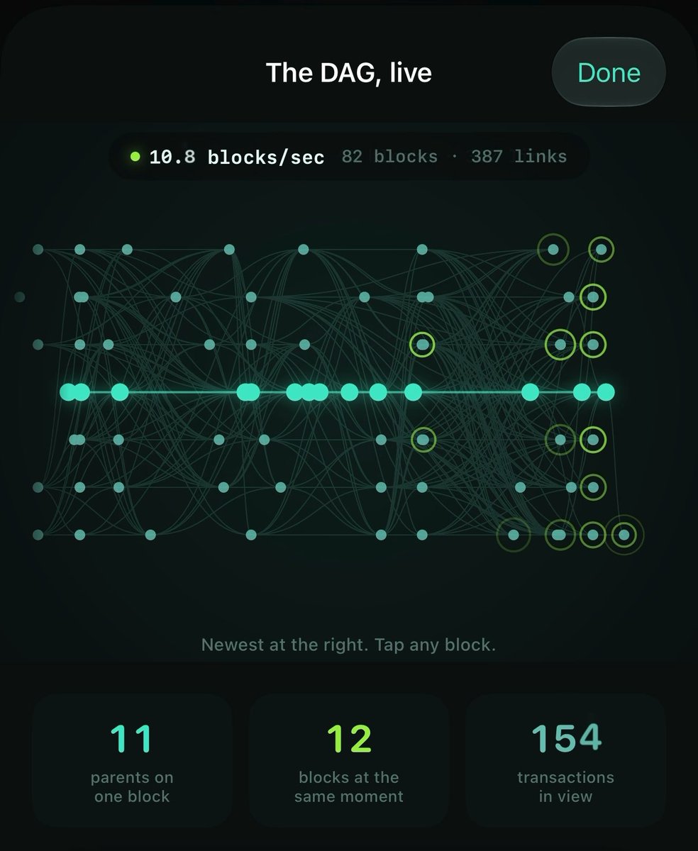 A screenshot of a mobile app interface titled 'The DAG, live' showing a blockDAG visualization with 10.8 blocks/sec, 82 blocks, and 387 links, along with statistics: 11 parents on one block, 12 blocks at the same moment, and 154 transactions in view.