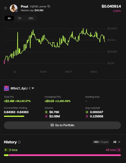 A screenshot of the Pnut (2qEHD...pump) meme coin price chart on a trading platform, showing the token currently trading at $0.040914 with a $40.9M market cap, alongside a portfolio entry for wallet 8fSnLT...EyLj displaying extraordinary gains of +$2.4M (36,142.37%) on total PnL with 48 sell transactions on the History bar. The image visually supports the post's claim of a massive return—from a $6.76K initial buy to $2.4M in profits on the Pnut token during the post-Trump election rally of late 2024.